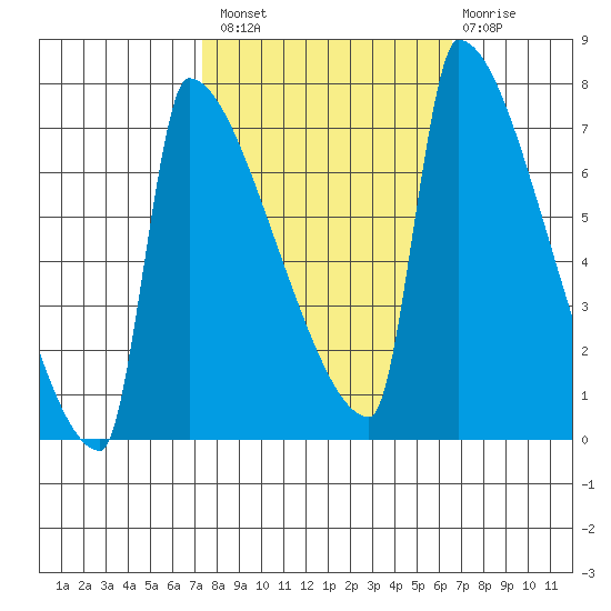 Knapp Landing tide chart for Monday, October 10, 2022