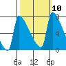 Knapp Landing tide chart for Monday, October 10, 2022
