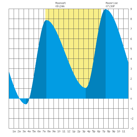 Knapp Landing tide chart for Tuesday, October 11, 2022