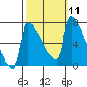 Knapp Landing tide chart for Tuesday, October 11, 2022