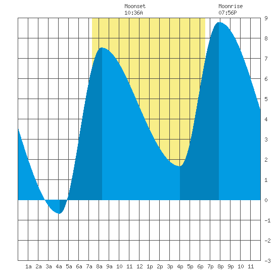 Knapp Landing tide chart for Wednesday, October 12, 2022