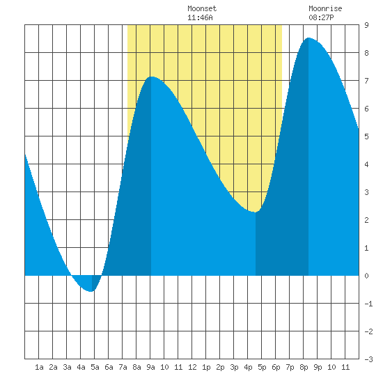 Knapp Landing tide chart for Thursday, October 13, 2022