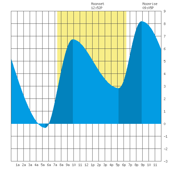 Knapp Landing tide chart for Friday, October 14, 2022