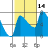 Knapp Landing tide chart for Friday, October 14, 2022