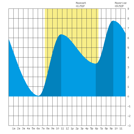 Knapp Landing tide chart for Saturday, October 15, 2022