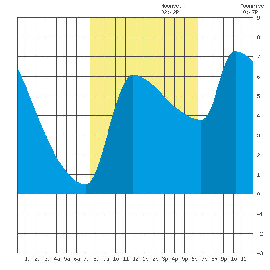 Knapp Landing tide chart for Sunday, October 16, 2022
