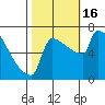 Knapp Landing tide chart for Sunday, October 16, 2022