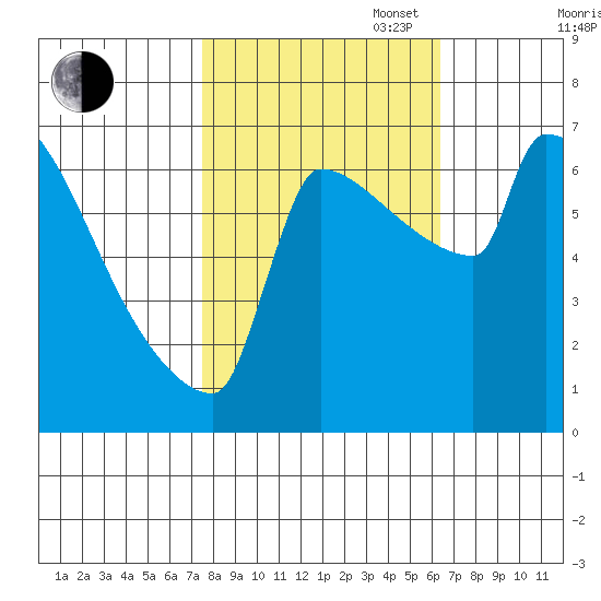 Knapp Landing tide chart for Monday, October 17, 2022