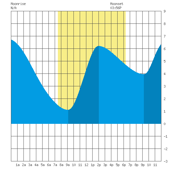 Knapp Landing tide chart for Tuesday, October 18, 2022