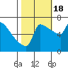 Knapp Landing tide chart for Tuesday, October 18, 2022