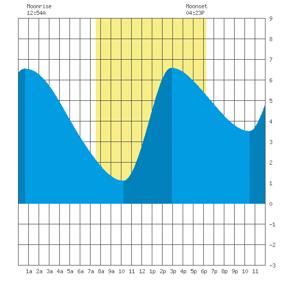 Knapp Landing tide chart for Wednesday, October 19, 2022