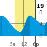 Knapp Landing tide chart for Wednesday, October 19, 2022