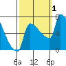 Knapp Landing tide chart for Saturday, October 1, 2022