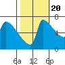 Knapp Landing tide chart for Thursday, October 20, 2022