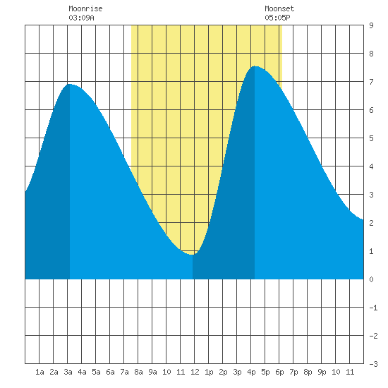 Knapp Landing tide chart for Friday, October 21, 2022