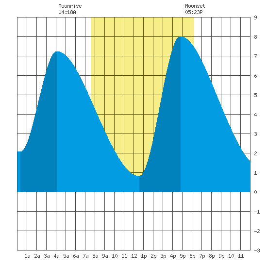 Knapp Landing tide chart for Saturday, October 22, 2022