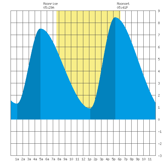 Knapp Landing tide chart for Sunday, October 23, 2022