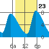 Knapp Landing tide chart for Sunday, October 23, 2022