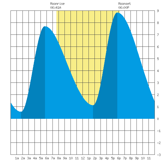 Knapp Landing tide chart for Monday, October 24, 2022