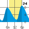Knapp Landing tide chart for Monday, October 24, 2022