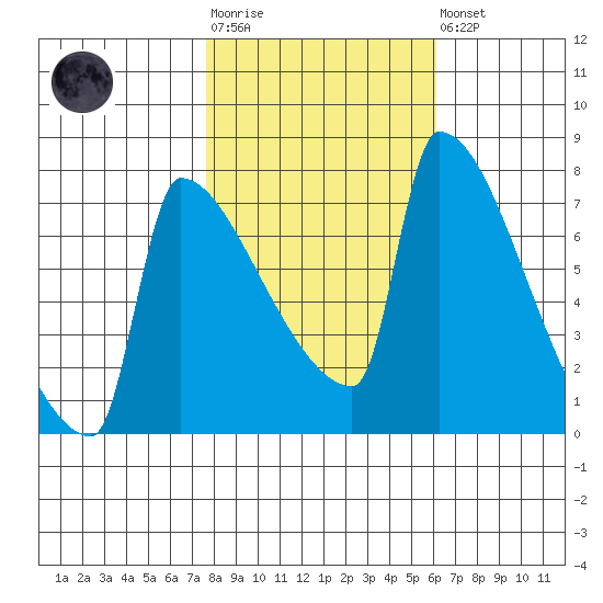Knapp Landing tide chart for Tuesday, October 25, 2022