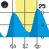 Knapp Landing tide chart for Tuesday, October 25, 2022