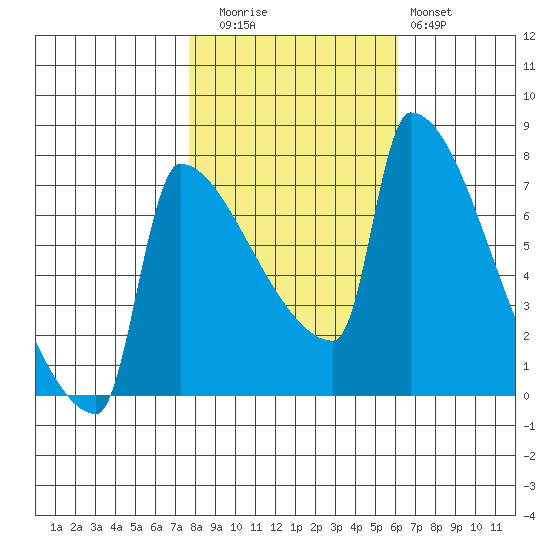 Knapp Landing tide chart for Wednesday, October 26, 2022