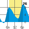 Knapp Landing tide chart for Wednesday, October 26, 2022