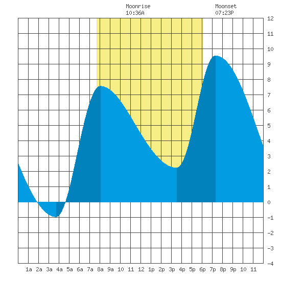 Knapp Landing tide chart for Thursday, October 27, 2022