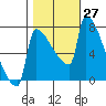 Knapp Landing tide chart for Thursday, October 27, 2022