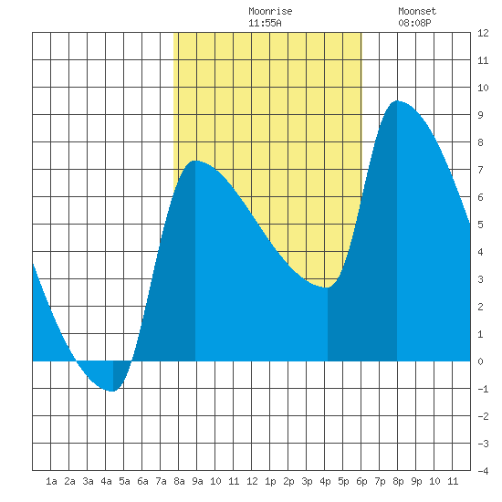 Knapp Landing tide chart for Friday, October 28, 2022