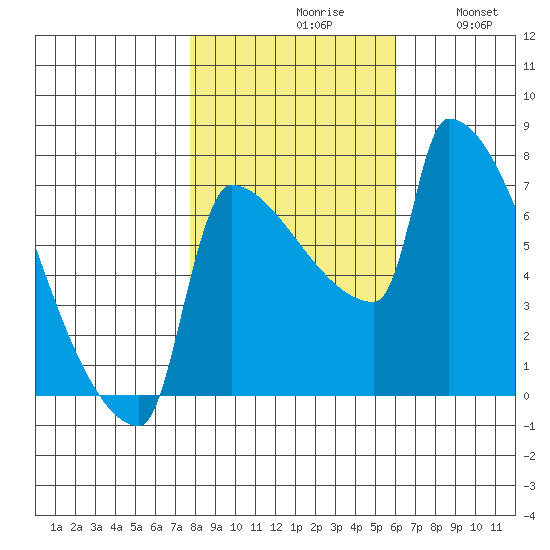 Knapp Landing tide chart for Saturday, October 29, 2022