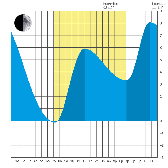 Knapp Landing tide chart for Sunday, October 2, 2022