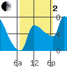 Knapp Landing tide chart for Sunday, October 2, 2022