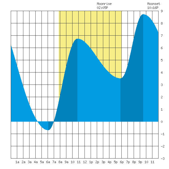 Knapp Landing tide chart for Sunday, October 30, 2022