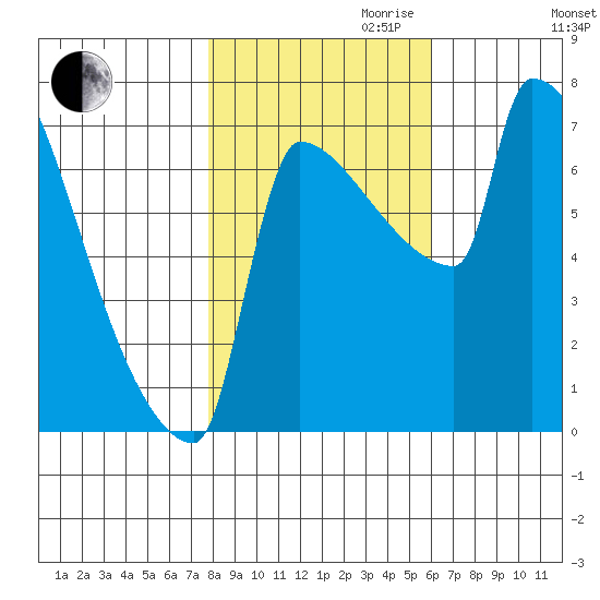 Knapp Landing tide chart for Monday, October 31, 2022