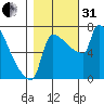 Knapp Landing tide chart for Monday, October 31, 2022