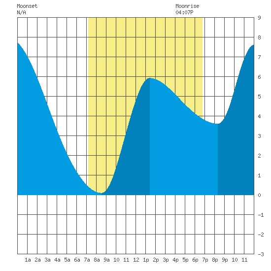 Knapp Landing tide chart for Monday, October 3, 2022