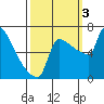 Knapp Landing tide chart for Monday, October 3, 2022