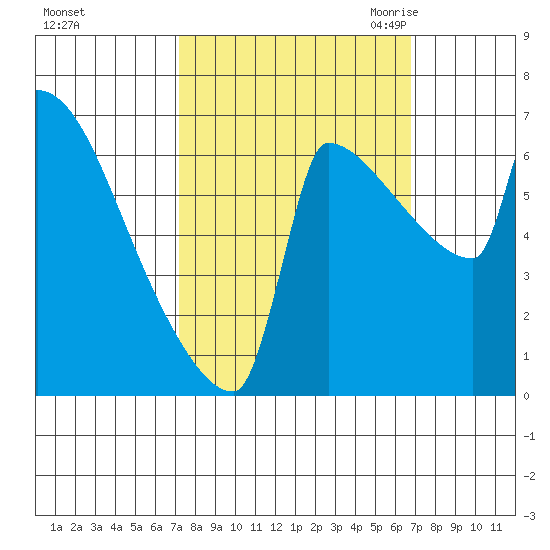 Knapp Landing tide chart for Tuesday, October 4, 2022