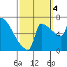 Knapp Landing tide chart for Tuesday, October 4, 2022