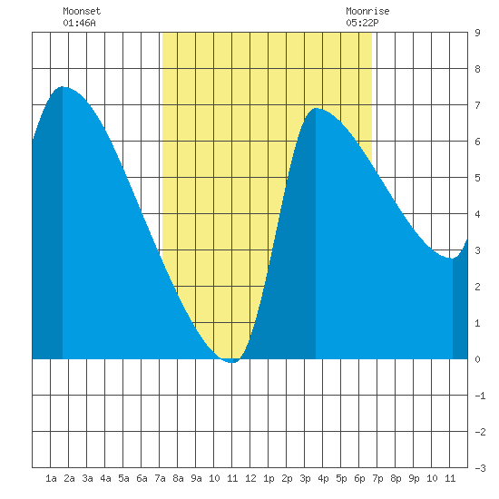 Knapp Landing tide chart for Wednesday, October 5, 2022