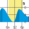 Knapp Landing tide chart for Wednesday, October 5, 2022