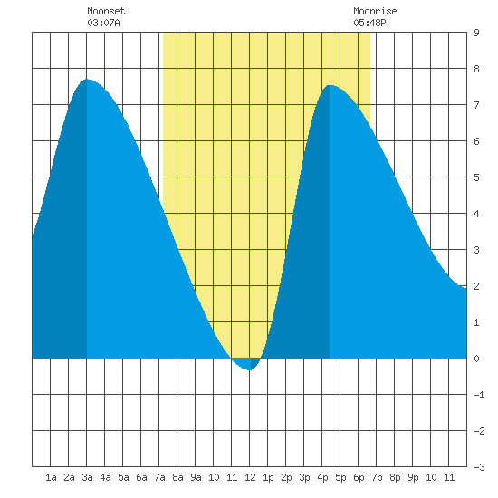 Knapp Landing tide chart for Thursday, October 6, 2022