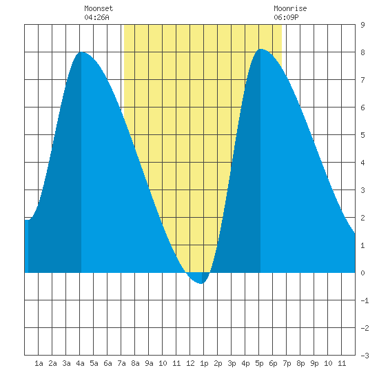 Knapp Landing tide chart for Friday, October 7, 2022