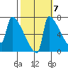 Knapp Landing tide chart for Friday, October 7, 2022