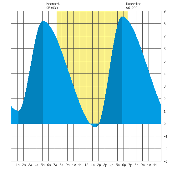 Knapp Landing tide chart for Saturday, October 8, 2022