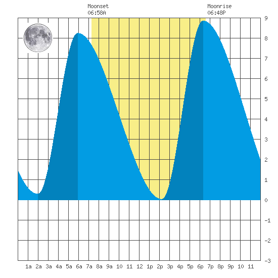 Knapp Landing tide chart for Sunday, October 9, 2022