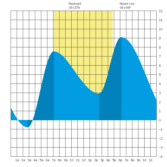 Knapp Landing tide chart for Thursday, November 10, 2022
