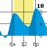 Knapp Landing tide chart for Thursday, November 10, 2022